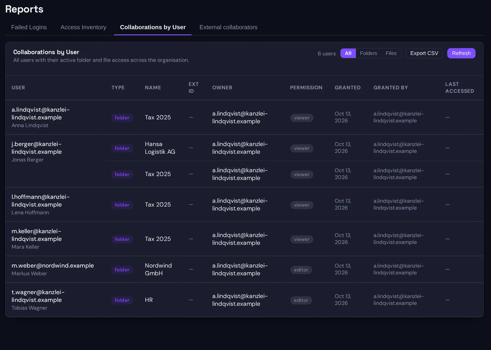 Collaborations by User: six accounts, each with the folders it can reach, the permission, the grant date, who granted it and a last-accessed column; an external guest from nordwind.example holds editor access to one client folder