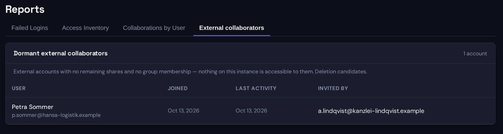 The External collaborators report: one dormant guest, Petra Sommer, with the date she joined, her last activity and the colleague who invited her, under the note that nothing on the instance is accessible to her and that such accounts are deletion candidates